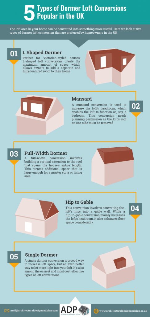 Types Of Dormer Loft Conversions Popular In The Uk Infographic